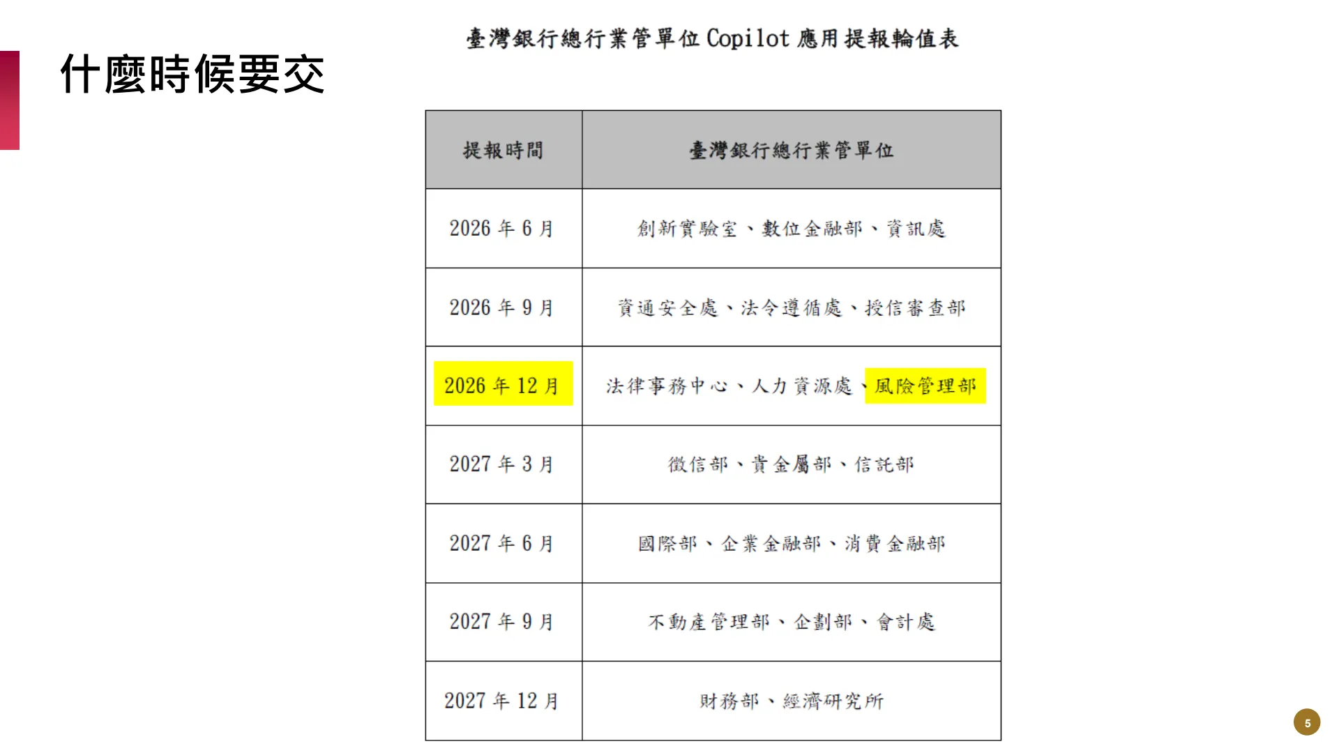 如何使用M365AI功能提升風險管理業務效能 - Page 5